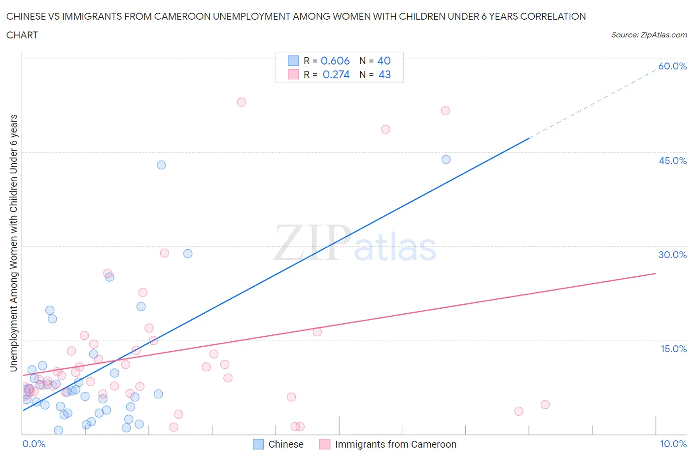 Chinese vs Immigrants from Cameroon Unemployment Among Women with Children Under 6 years
