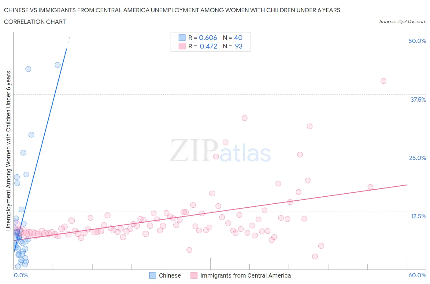 Chinese vs Immigrants from Central America Unemployment Among Women with Children Under 6 years