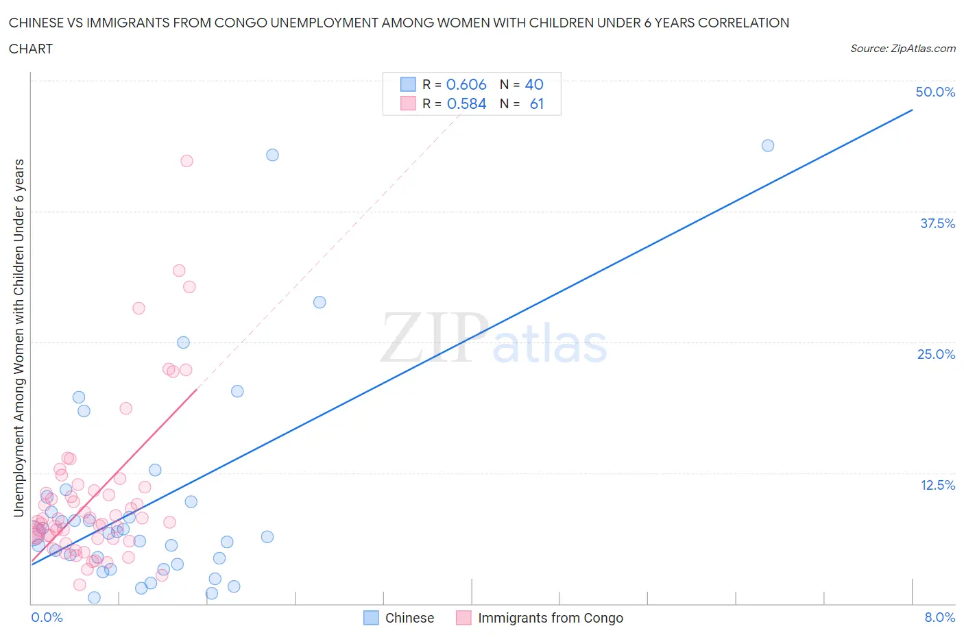 Chinese vs Immigrants from Congo Unemployment Among Women with Children Under 6 years