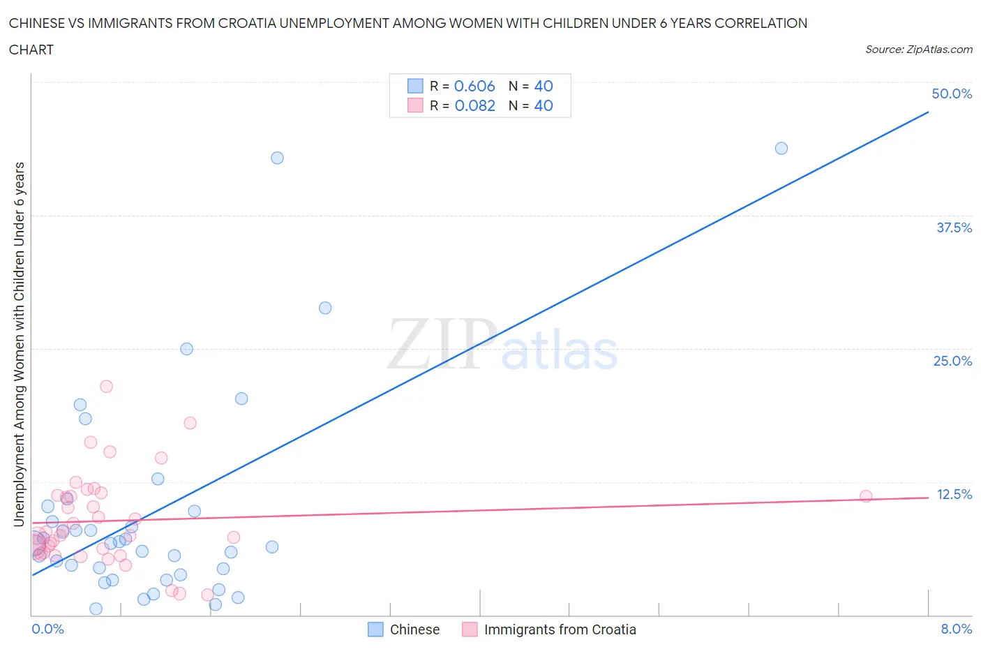 Chinese vs Immigrants from Croatia Unemployment Among Women with Children Under 6 years