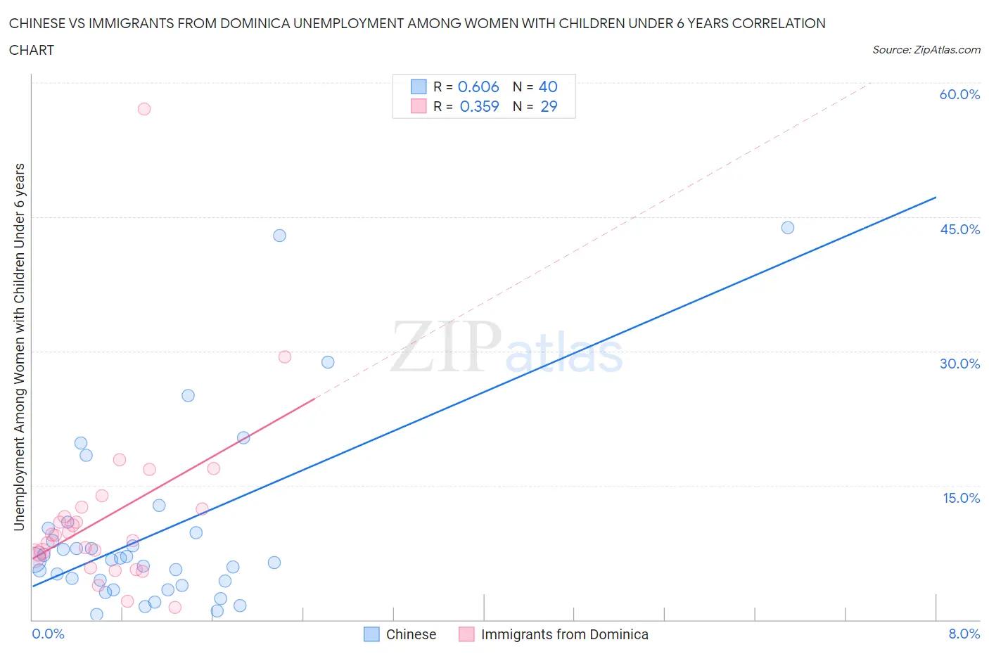 Chinese vs Immigrants from Dominica Unemployment Among Women with Children Under 6 years