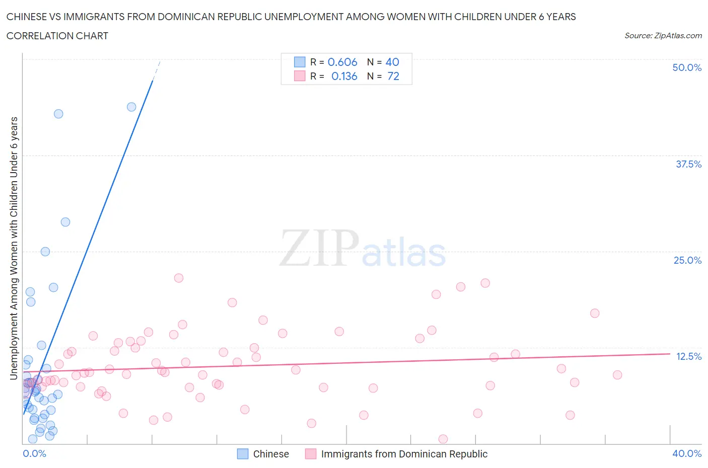 Chinese vs Immigrants from Dominican Republic Unemployment Among Women with Children Under 6 years