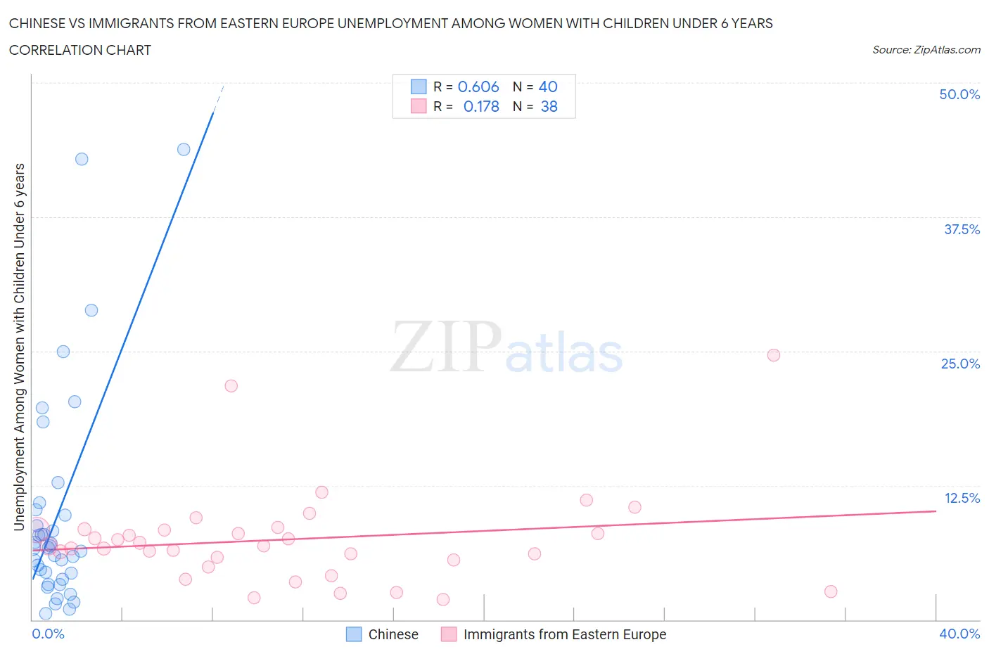 Chinese vs Immigrants from Eastern Europe Unemployment Among Women with Children Under 6 years