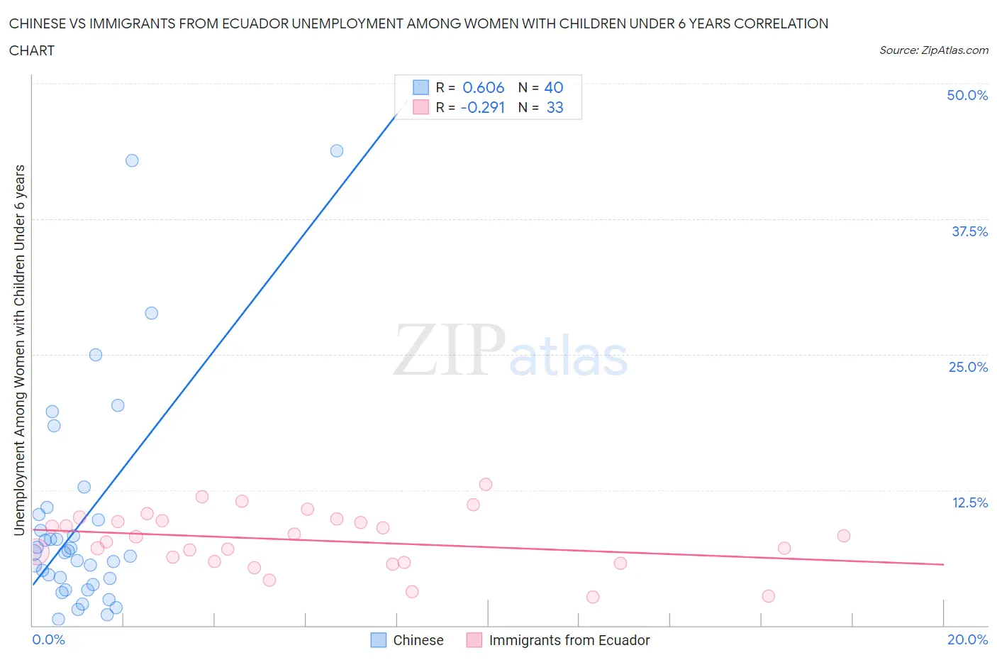 Chinese vs Immigrants from Ecuador Unemployment Among Women with Children Under 6 years