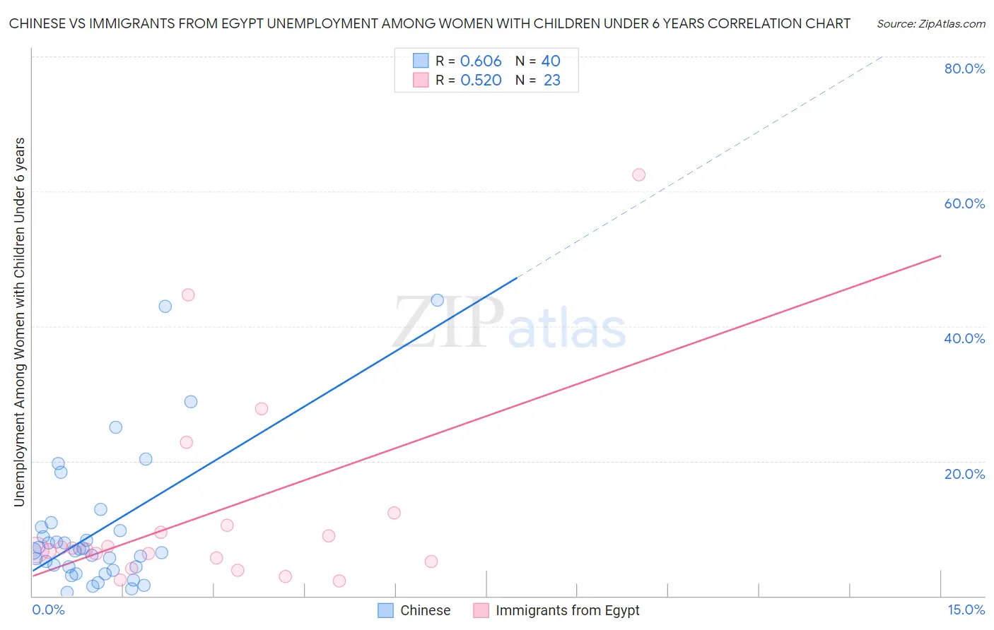 Chinese vs Immigrants from Egypt Unemployment Among Women with Children Under 6 years