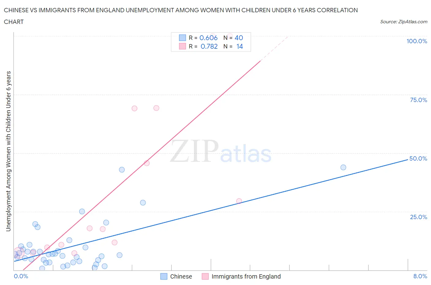 Chinese vs Immigrants from England Unemployment Among Women with Children Under 6 years