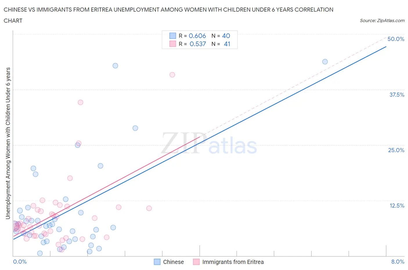 Chinese vs Immigrants from Eritrea Unemployment Among Women with Children Under 6 years