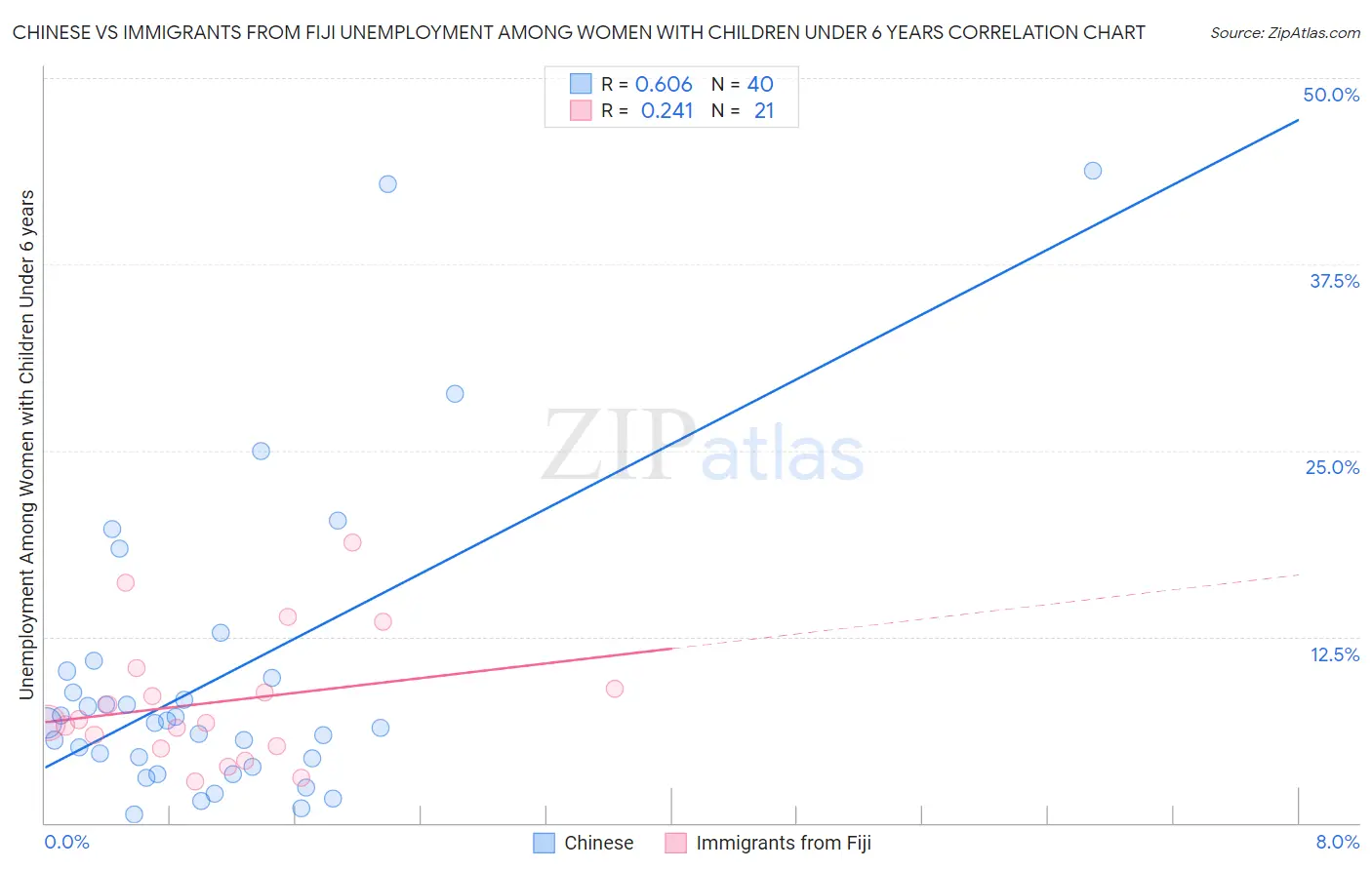 Chinese vs Immigrants from Fiji Unemployment Among Women with Children Under 6 years