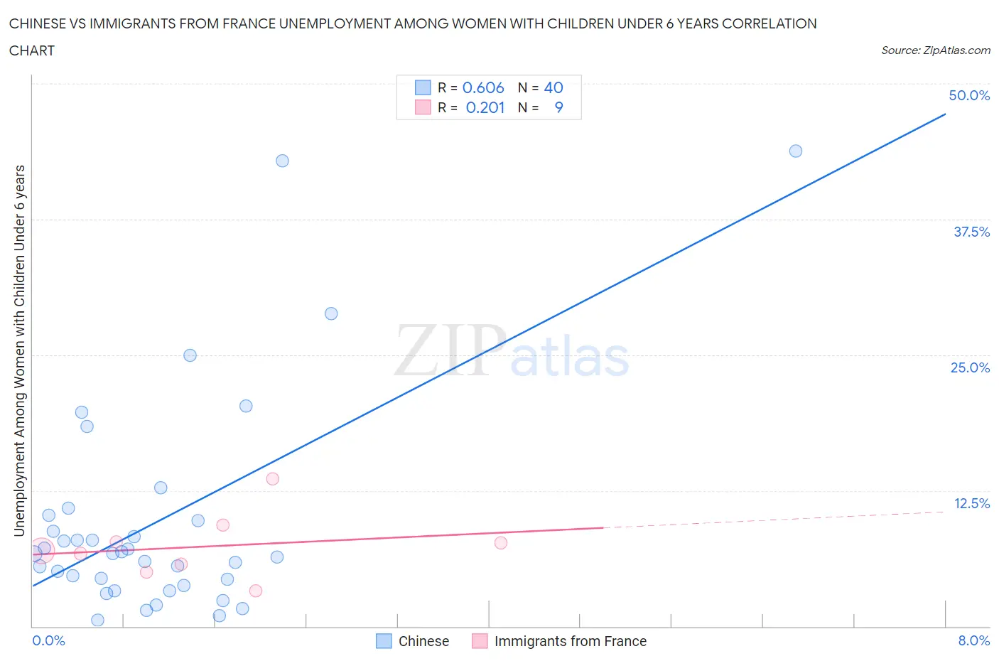 Chinese vs Immigrants from France Unemployment Among Women with Children Under 6 years