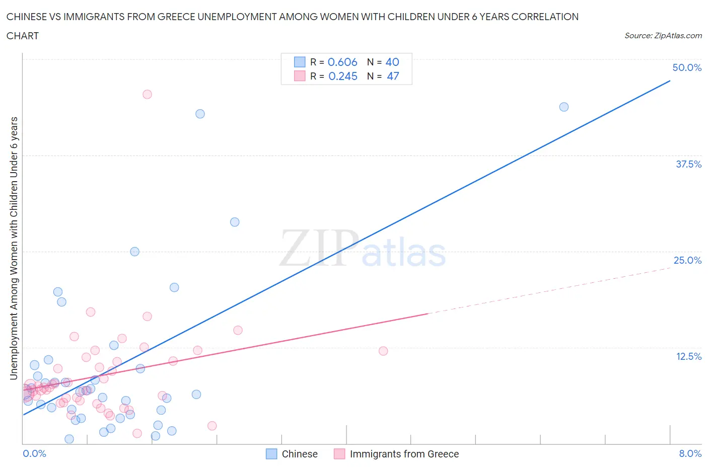 Chinese vs Immigrants from Greece Unemployment Among Women with Children Under 6 years