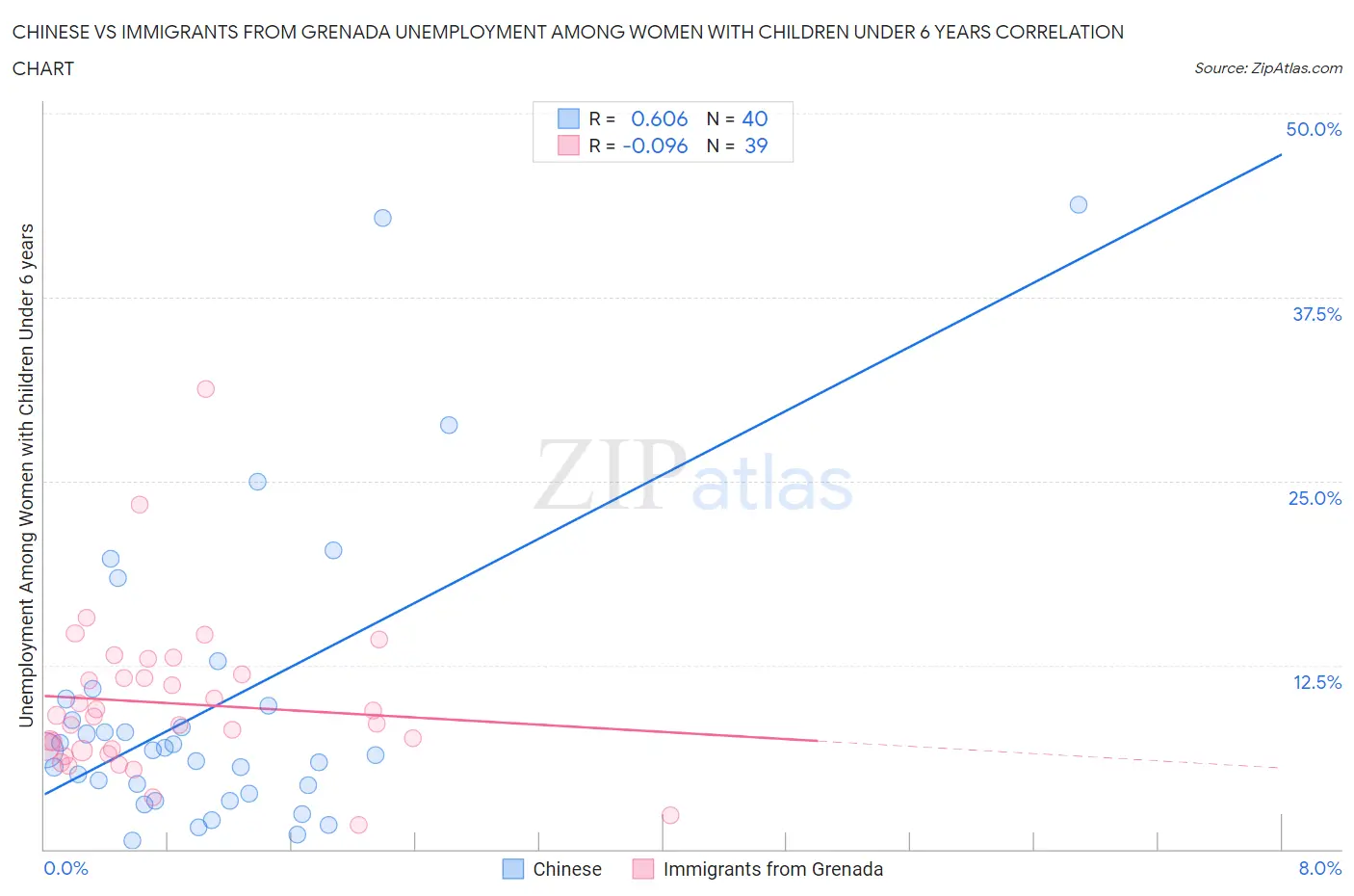 Chinese vs Immigrants from Grenada Unemployment Among Women with Children Under 6 years