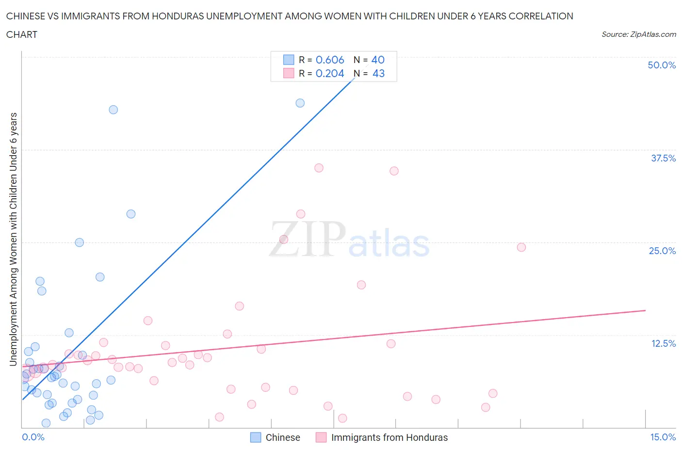 Chinese vs Immigrants from Honduras Unemployment Among Women with Children Under 6 years