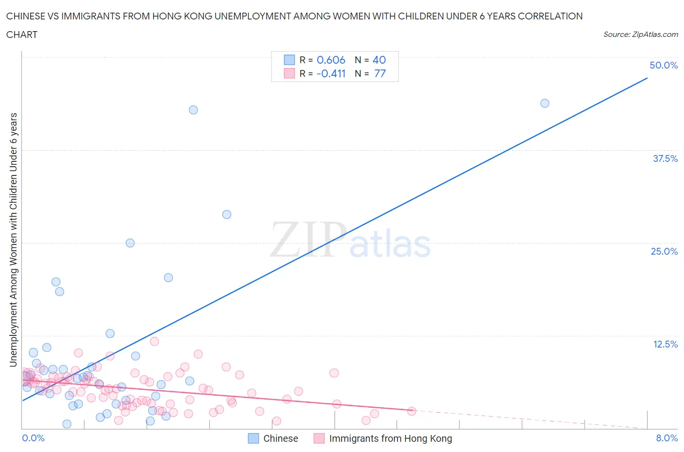 Chinese vs Immigrants from Hong Kong Unemployment Among Women with Children Under 6 years