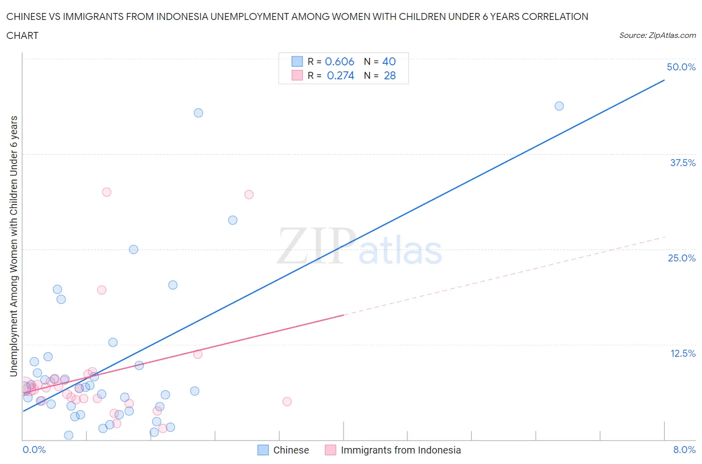 Chinese vs Immigrants from Indonesia Unemployment Among Women with Children Under 6 years