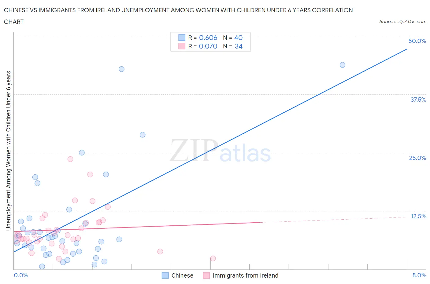 Chinese vs Immigrants from Ireland Unemployment Among Women with Children Under 6 years