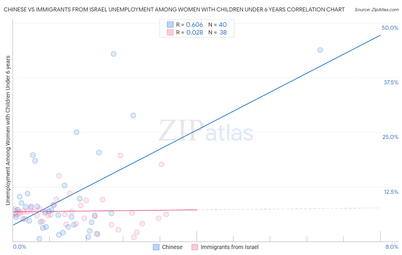 Chinese vs Immigrants from Israel Unemployment Among Women with Children Under 6 years