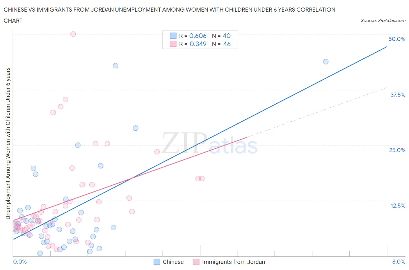 Chinese vs Immigrants from Jordan Unemployment Among Women with Children Under 6 years