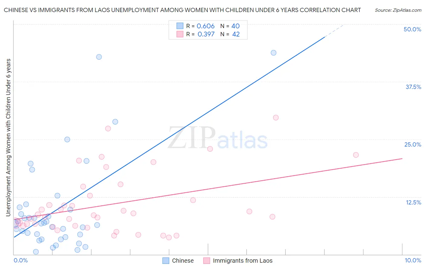 Chinese vs Immigrants from Laos Unemployment Among Women with Children Under 6 years