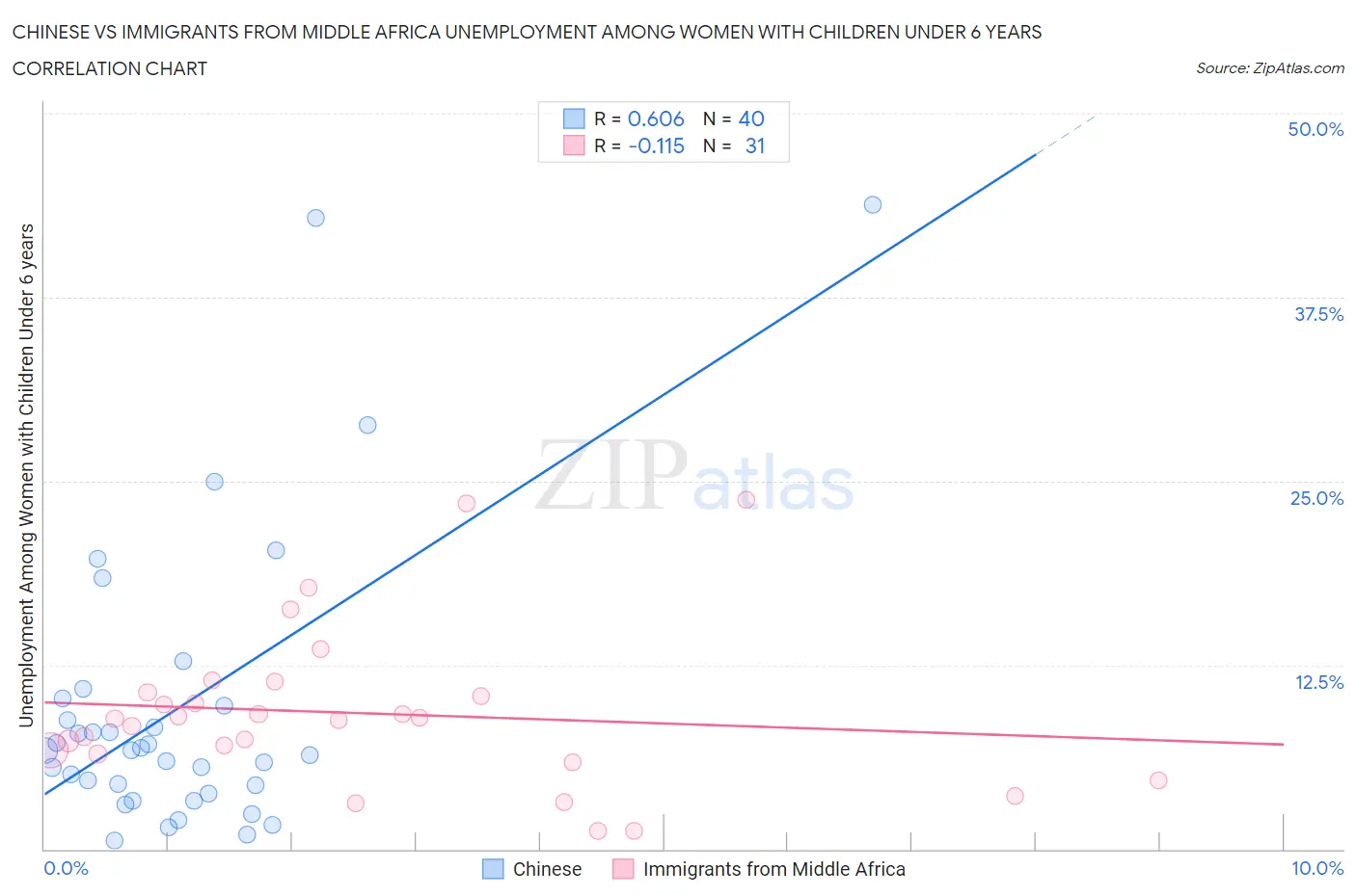 Chinese vs Immigrants from Middle Africa Unemployment Among Women with Children Under 6 years