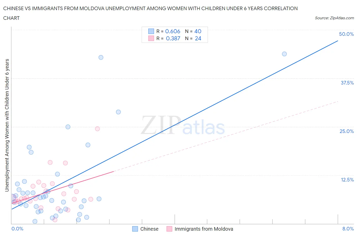 Chinese vs Immigrants from Moldova Unemployment Among Women with Children Under 6 years