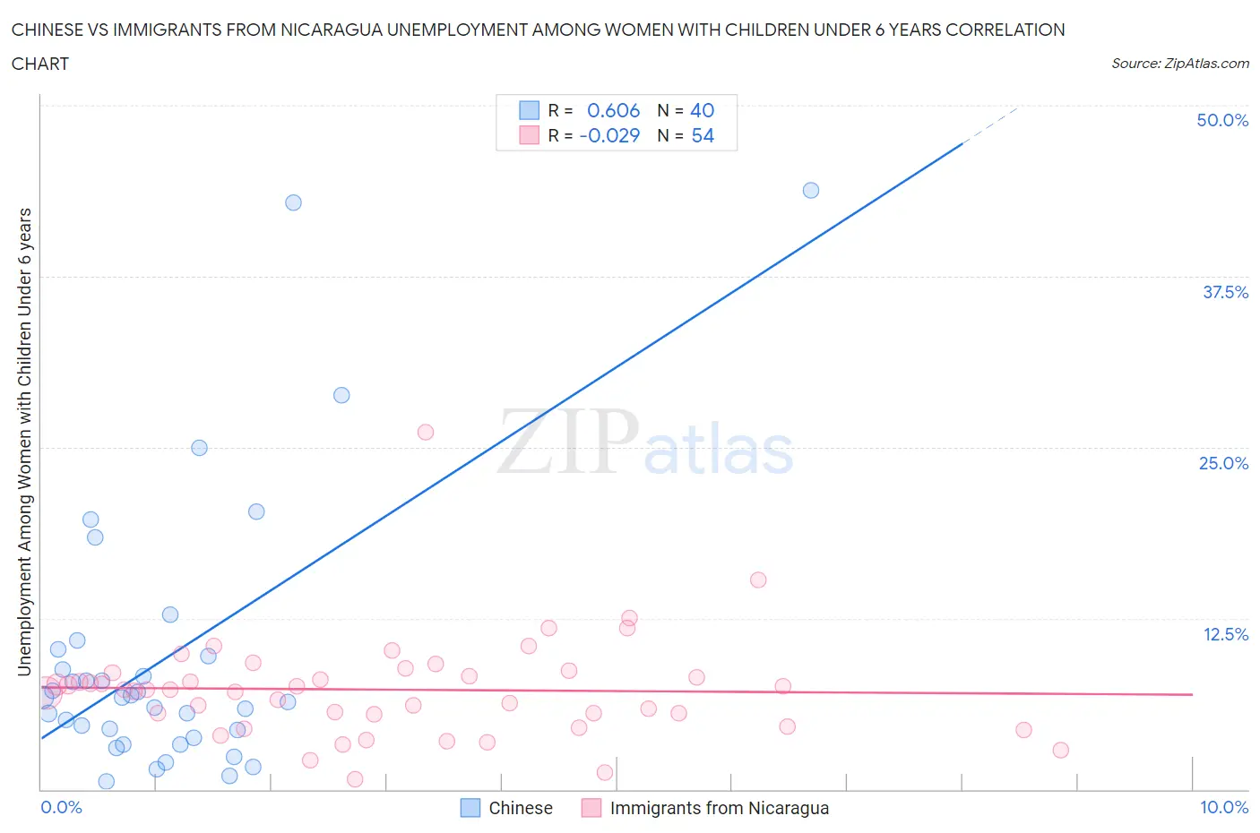Chinese vs Immigrants from Nicaragua Unemployment Among Women with Children Under 6 years