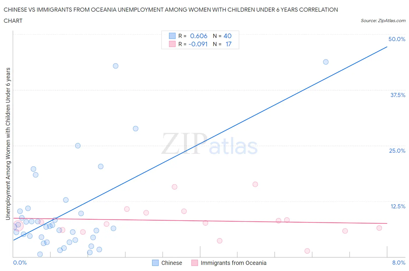 Chinese vs Immigrants from Oceania Unemployment Among Women with Children Under 6 years
