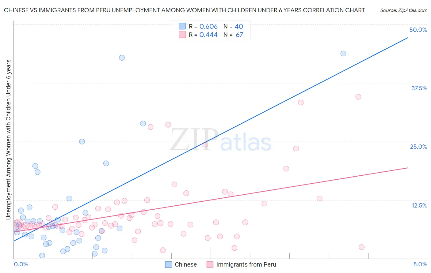 Chinese vs Immigrants from Peru Unemployment Among Women with Children Under 6 years