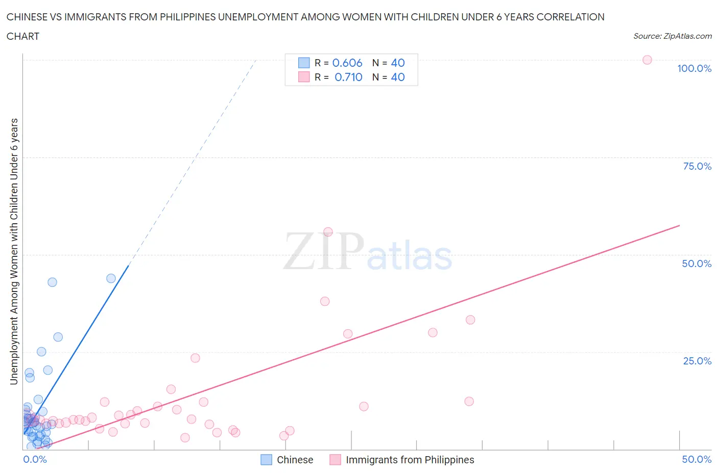 Chinese vs Immigrants from Philippines Unemployment Among Women with Children Under 6 years