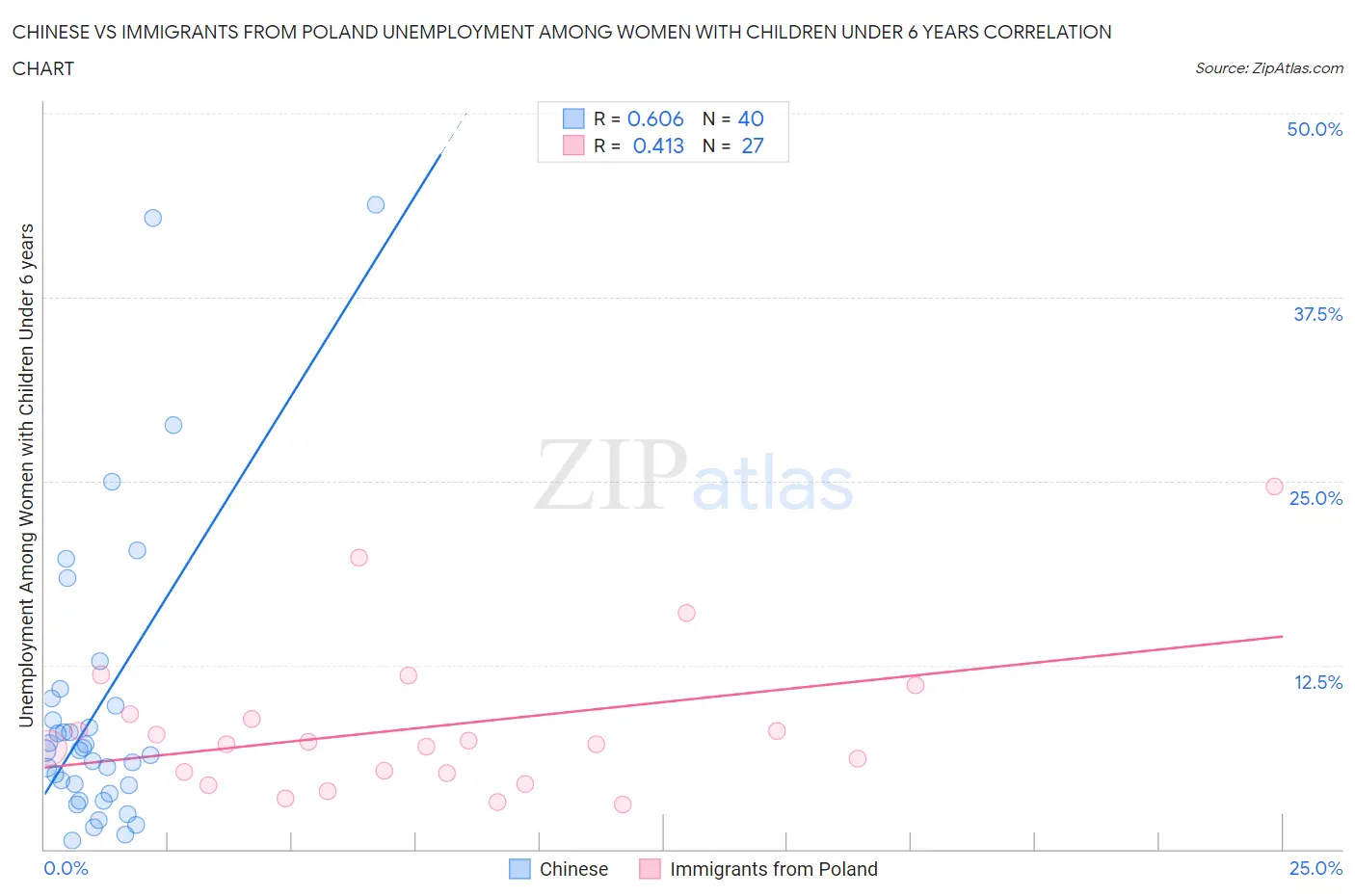 Chinese vs Immigrants from Poland Unemployment Among Women with Children Under 6 years