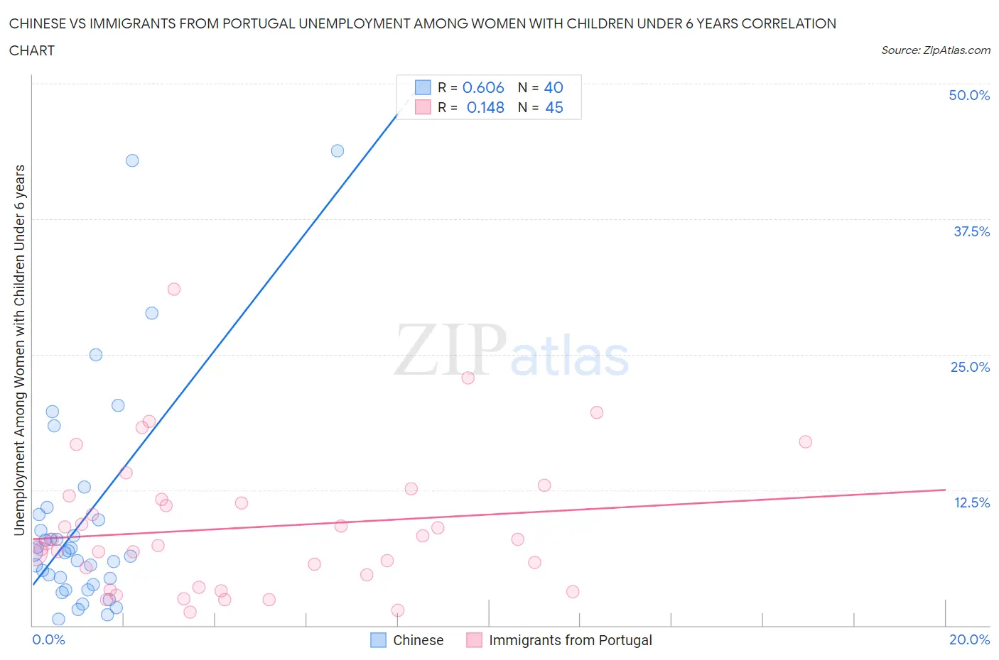 Chinese vs Immigrants from Portugal Unemployment Among Women with Children Under 6 years