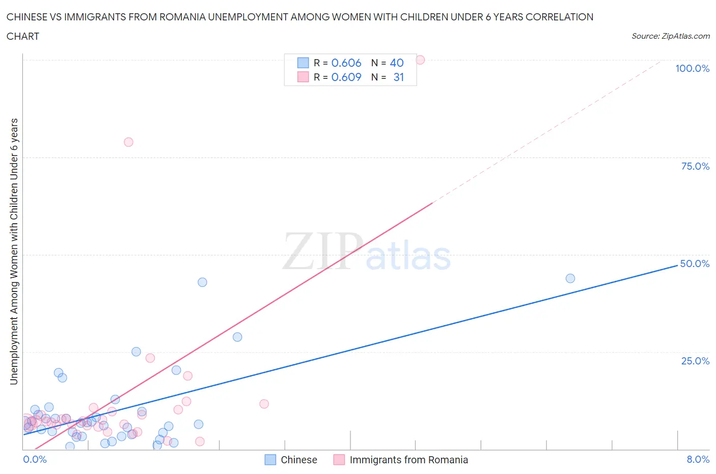 Chinese vs Immigrants from Romania Unemployment Among Women with Children Under 6 years