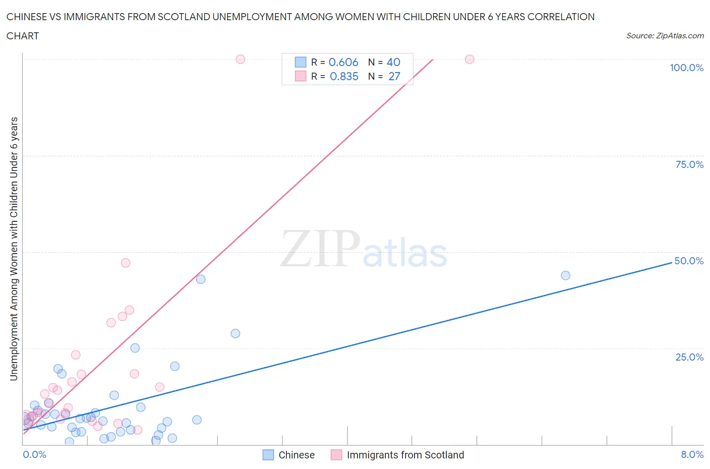 Chinese vs Immigrants from Scotland Unemployment Among Women with Children Under 6 years