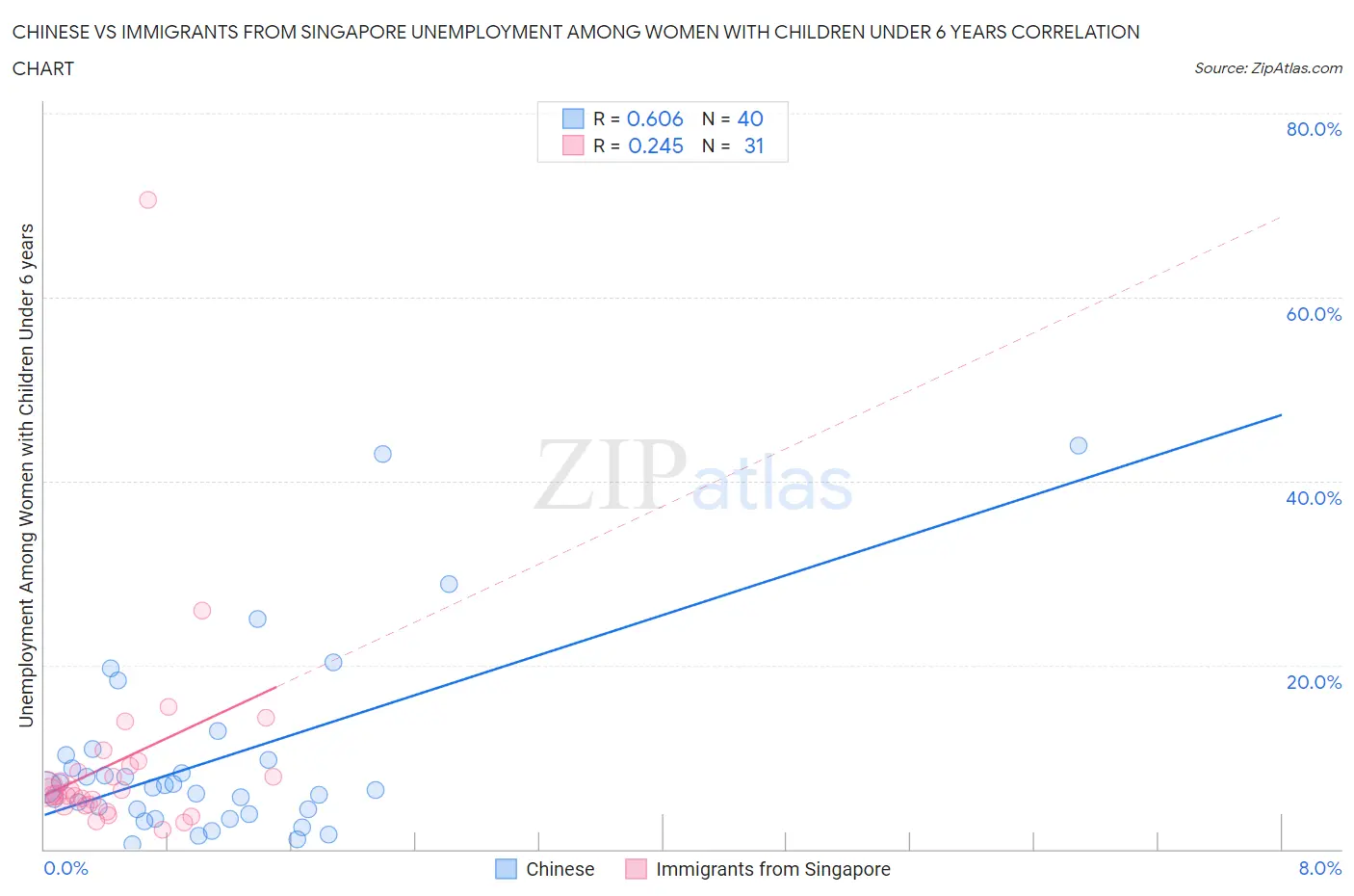 Chinese vs Immigrants from Singapore Unemployment Among Women with Children Under 6 years