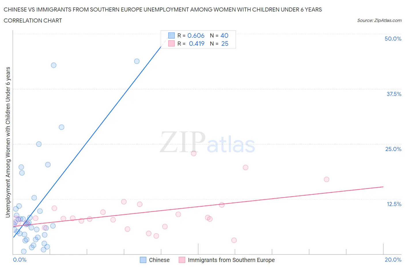 Chinese vs Immigrants from Southern Europe Unemployment Among Women with Children Under 6 years