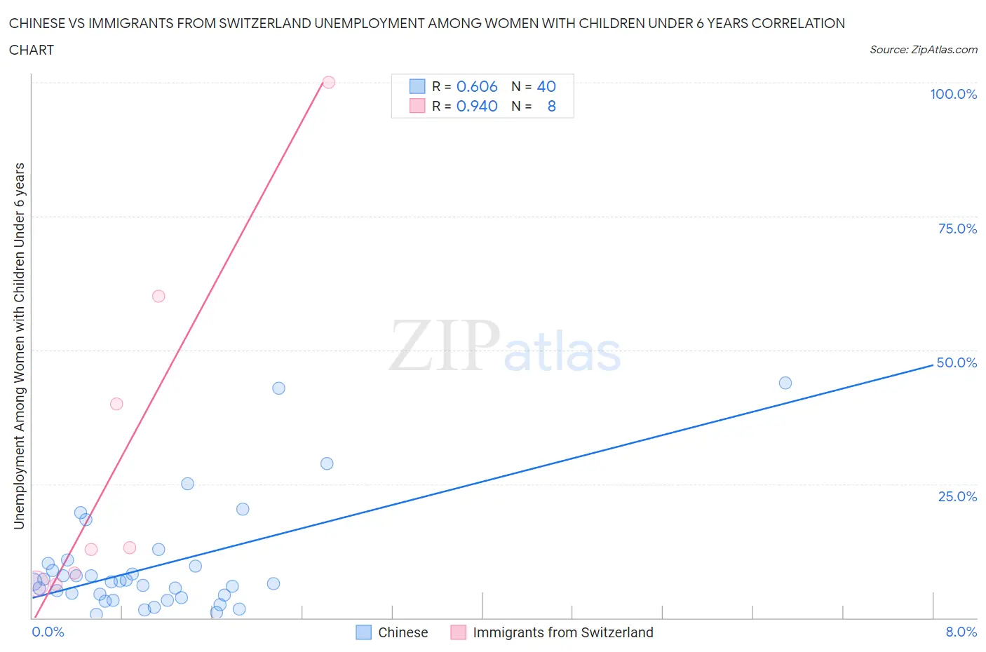 Chinese vs Immigrants from Switzerland Unemployment Among Women with Children Under 6 years