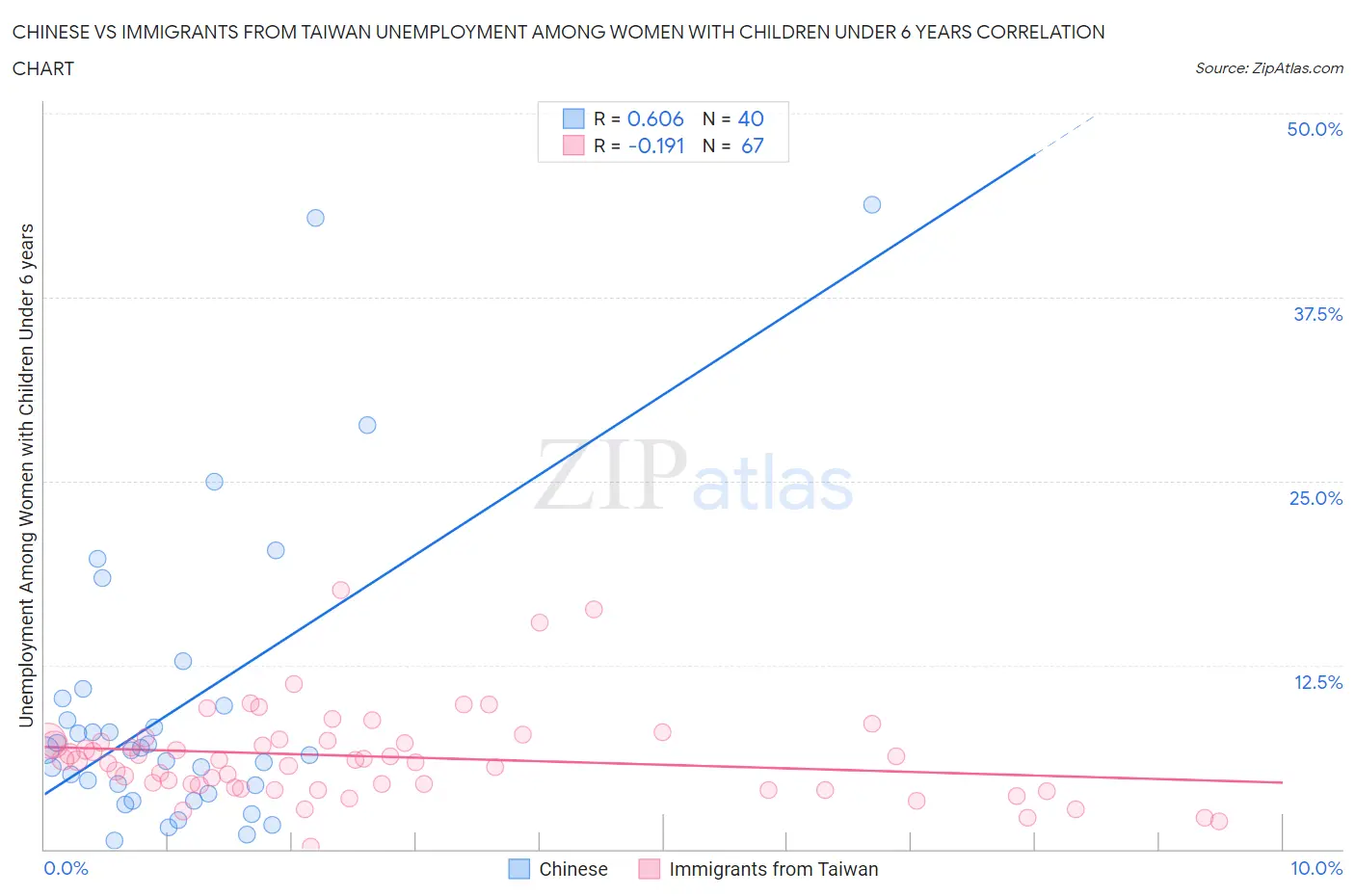 Chinese vs Immigrants from Taiwan Unemployment Among Women with Children Under 6 years