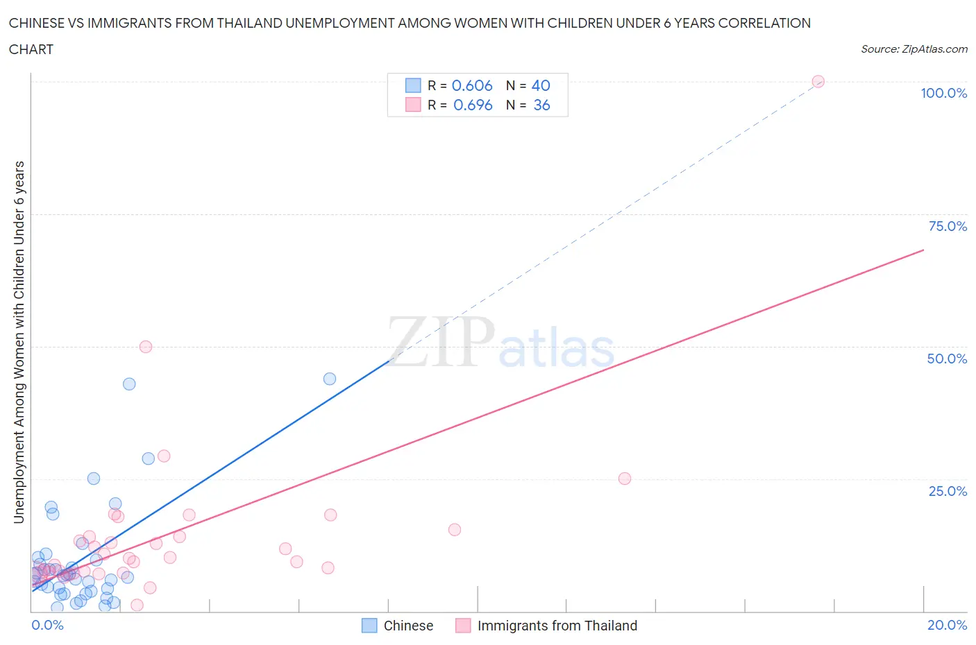 Chinese vs Immigrants from Thailand Unemployment Among Women with Children Under 6 years