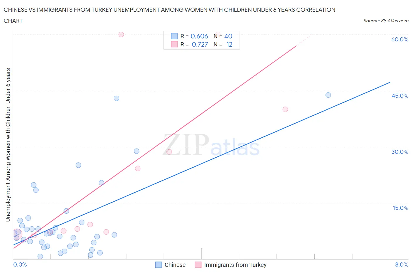 Chinese vs Immigrants from Turkey Unemployment Among Women with Children Under 6 years