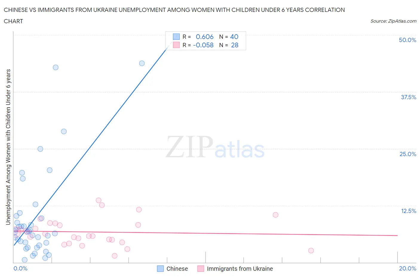 Chinese vs Immigrants from Ukraine Unemployment Among Women with Children Under 6 years