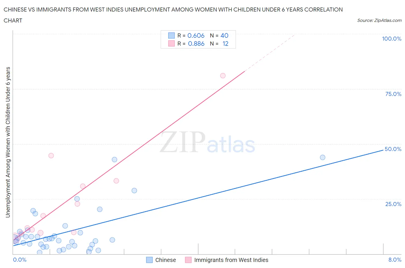 Chinese vs Immigrants from West Indies Unemployment Among Women with Children Under 6 years