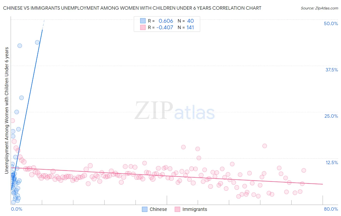 Chinese vs Immigrants Unemployment Among Women with Children Under 6 years