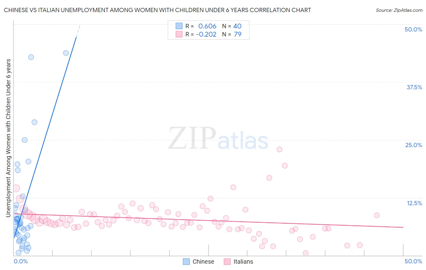 Chinese vs Italian Unemployment Among Women with Children Under 6 years