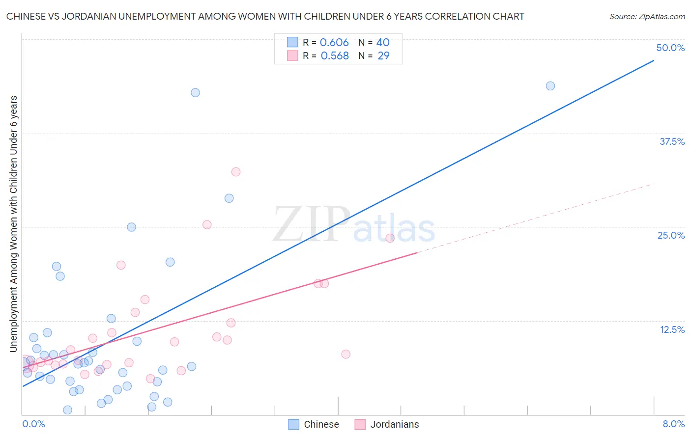 Chinese vs Jordanian Unemployment Among Women with Children Under 6 years