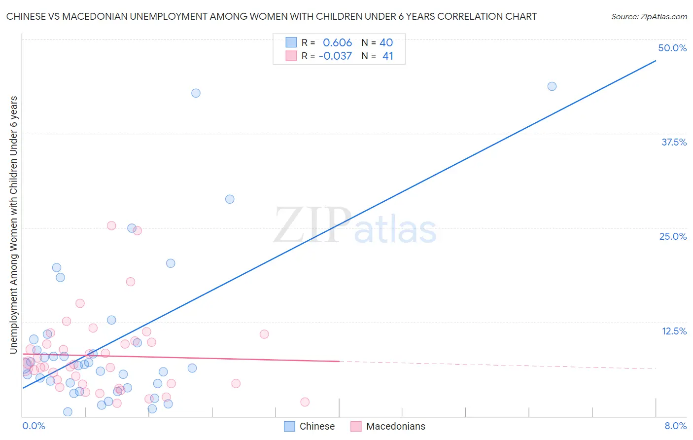 Chinese vs Macedonian Unemployment Among Women with Children Under 6 years