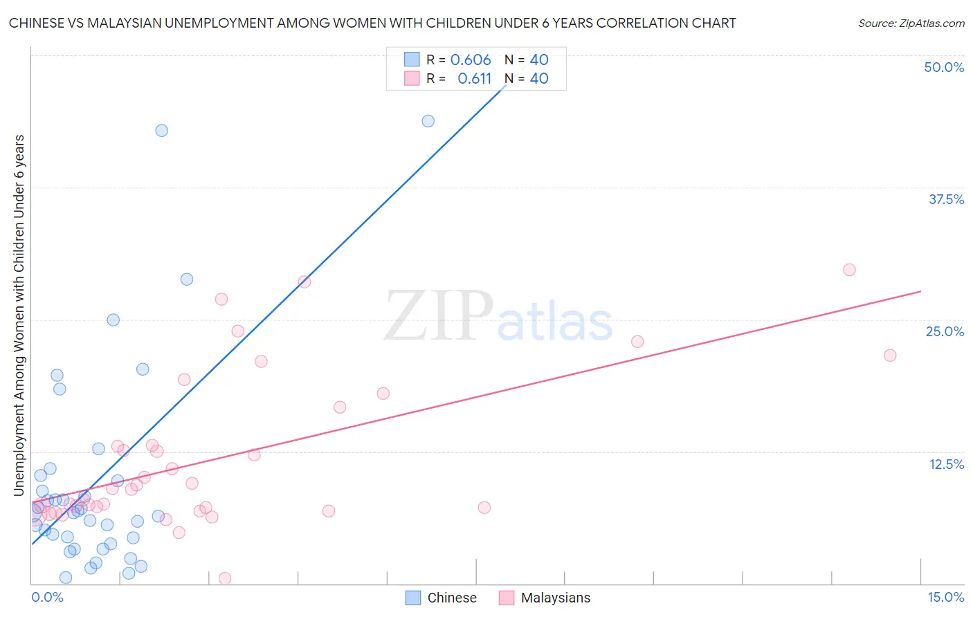 Chinese vs Malaysian Unemployment Among Women with Children Under 6 years