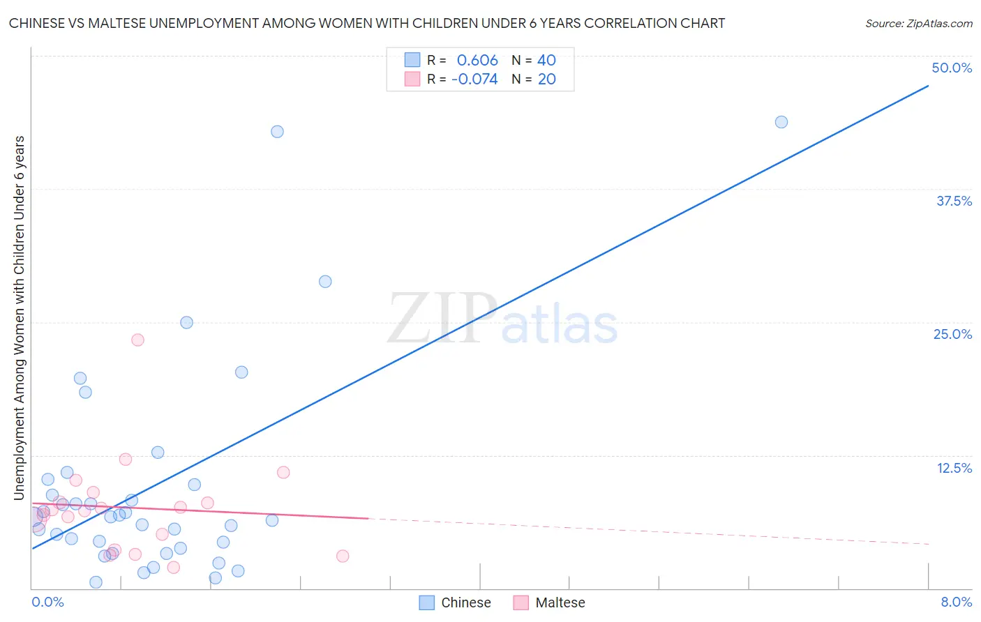 Chinese vs Maltese Unemployment Among Women with Children Under 6 years