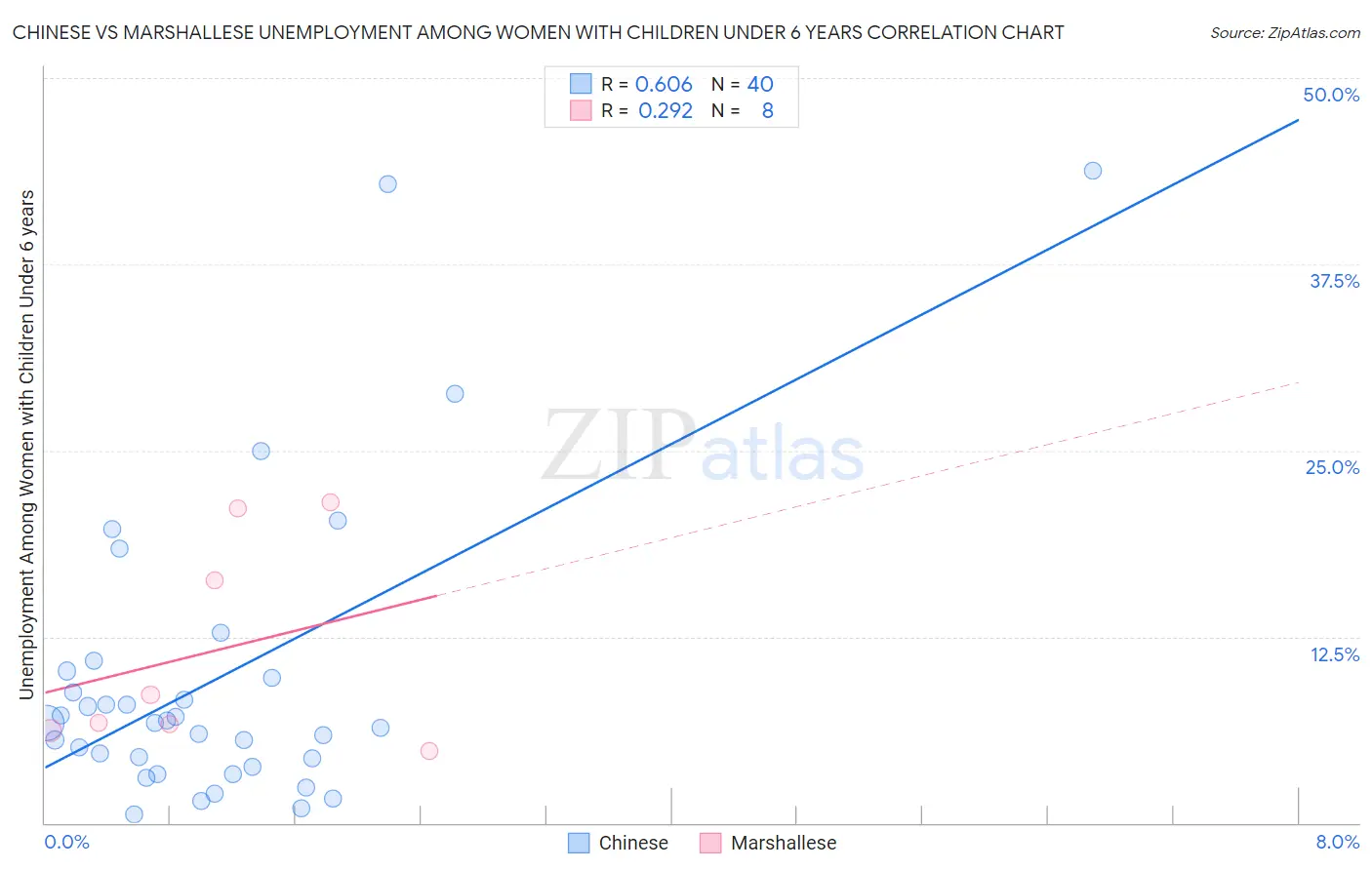 Chinese vs Marshallese Unemployment Among Women with Children Under 6 years