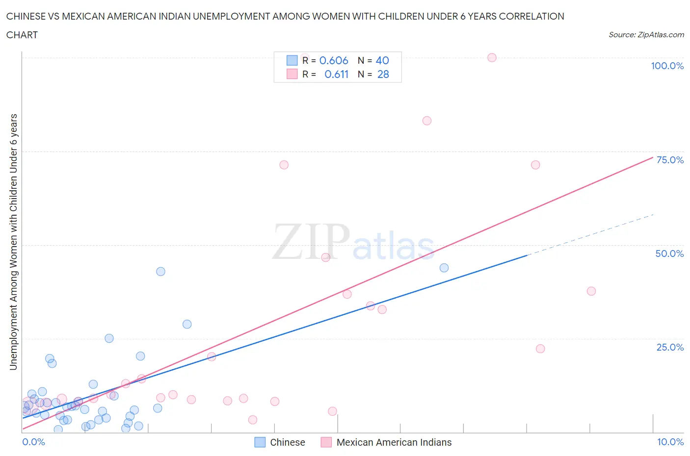 Chinese vs Mexican American Indian Unemployment Among Women with Children Under 6 years
