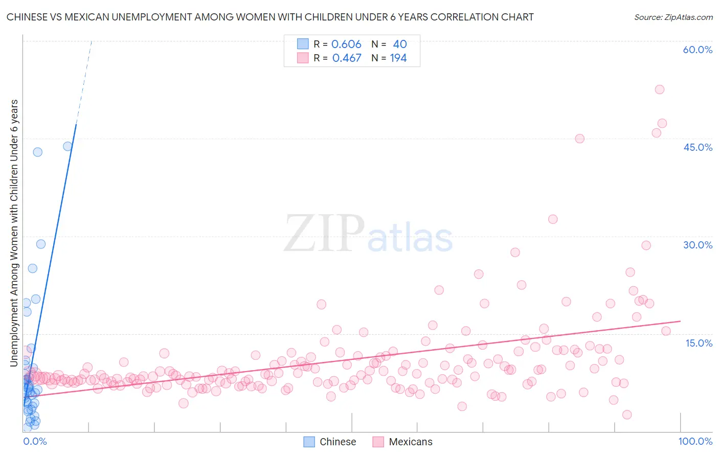 Chinese vs Mexican Unemployment Among Women with Children Under 6 years