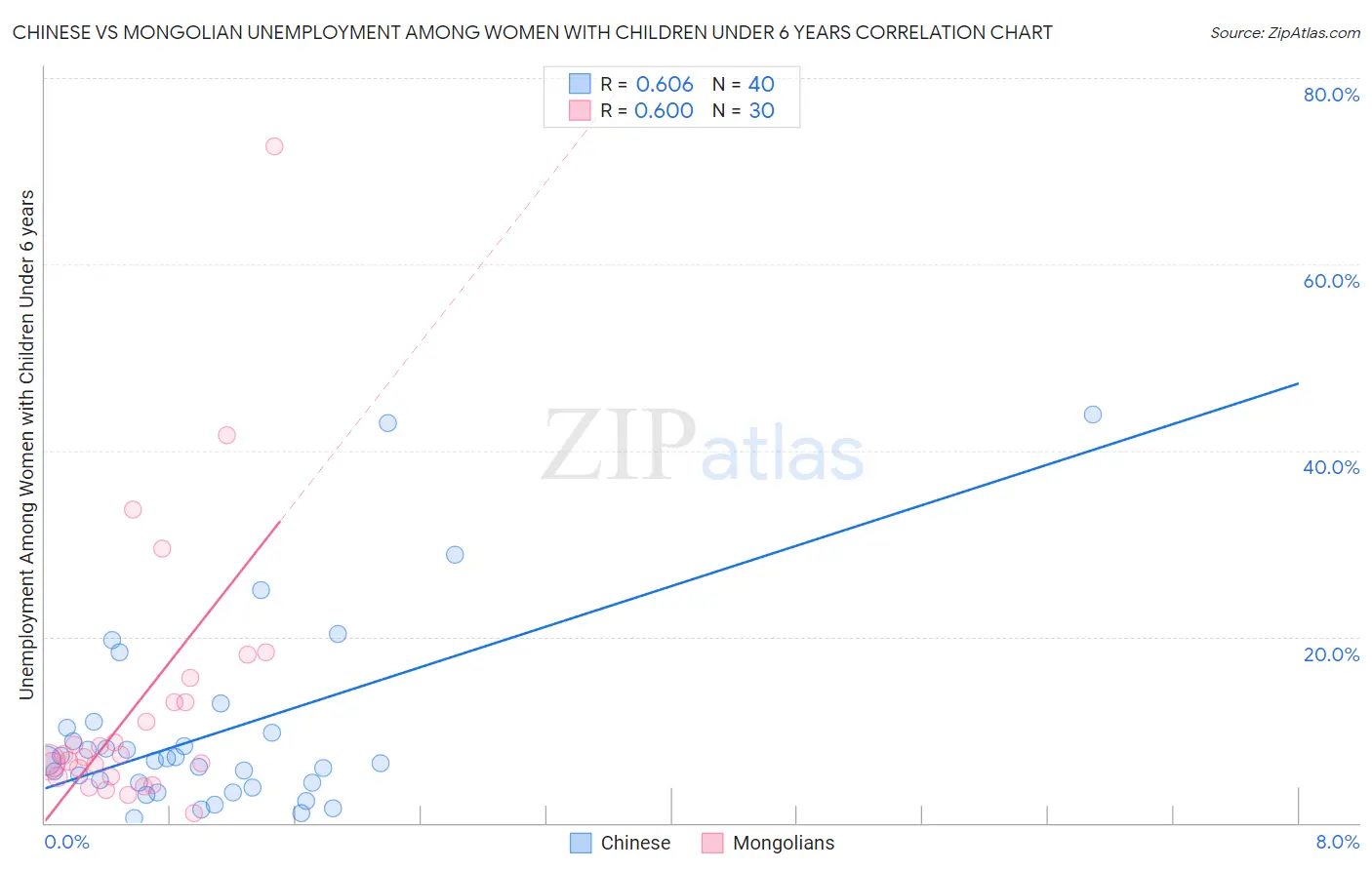 Chinese vs Mongolian Unemployment Among Women with Children Under 6 years